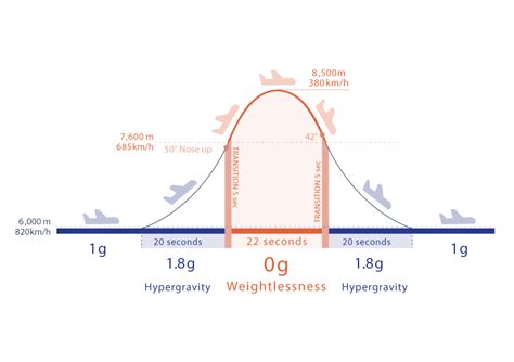 How Zero Gravity Parabolic Flights Work