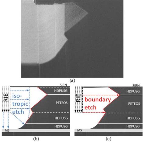 A Etch Effect On Boundary Layers Of Oxide Depositions Shown On Side