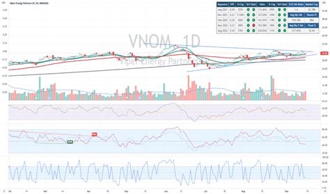 VNOM Stock Price And Chart NASDAQ VNOM TradingView