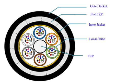 Anti Rodent Fiber Optic Cable Professional Manufacturer Supplier Of