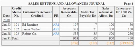 Sales Returns And Allowances Journal Explanation Format And Example