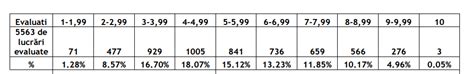 Rezultate Simulare Evaluare Na Ional Doar Trei Medii De Ob Inute