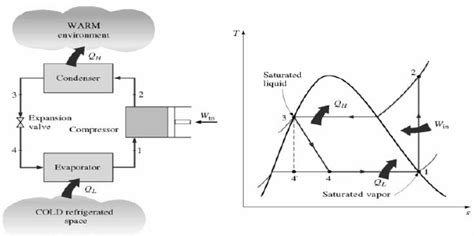 1: Simple vapour compression refrigeration system. | Download ...