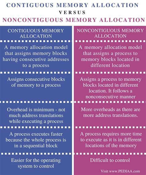 Difference Between Contiguous And Noncontiguous Memory Allocation