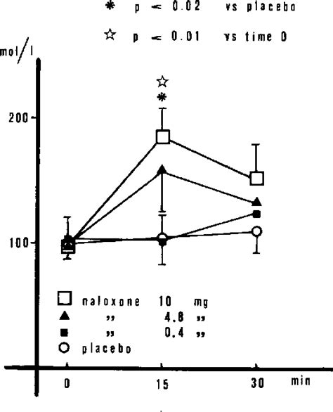 Figure From Effects Of Naloxone On Catecholamine Plasma Levels In