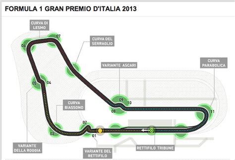 F1 Monza Track Guide - burnedsap