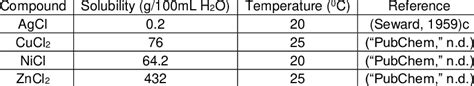 Solubility of chloride compounds in water. | Download Scientific Diagram