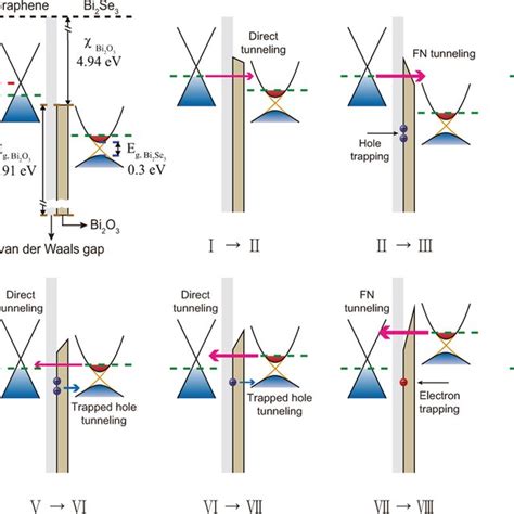 Tunneling Through The Heterointerface And Transition Of Carrier