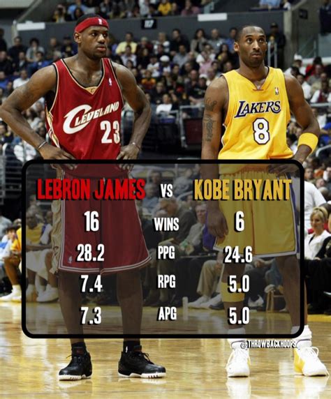 Kobe Vs Lebrons Head To Head Stats