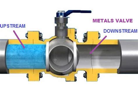 What are Ball Valves? Working Principle, Advantages and Precautions for ...