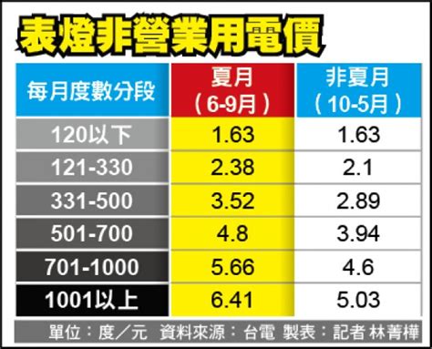 夏季電價開始了！小家庭每月多付440元 自由財經