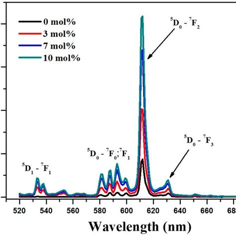 Photoluminescence Pl Emission Spectra Of Prepared Samples Download Scientific Diagram