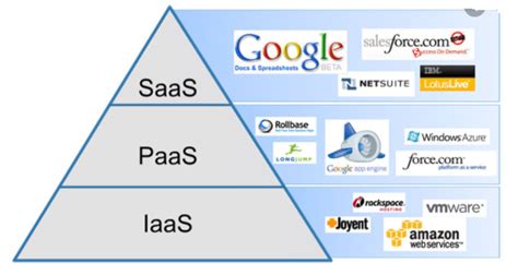 SaaS PaaS IaaS examples - Cloud Computing Gate