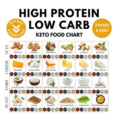 Keto Food List High Protein Low Carb Food Chart Nutrition Poster Meal Planner Visual Guide ...