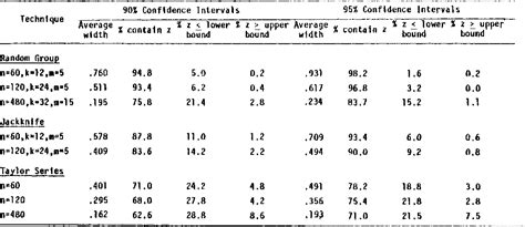 Table From The Effect Of Fisher S Z Transformation On Confidence