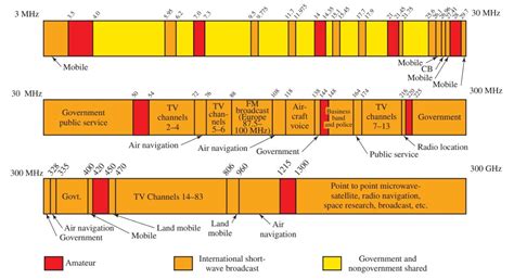 Radio Waves Frequency and Wavelength | Electrical Academia