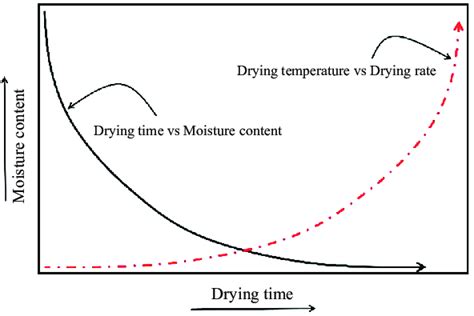 Typical Graph Of Drying Time Drying Temperature Vs Moisture Content