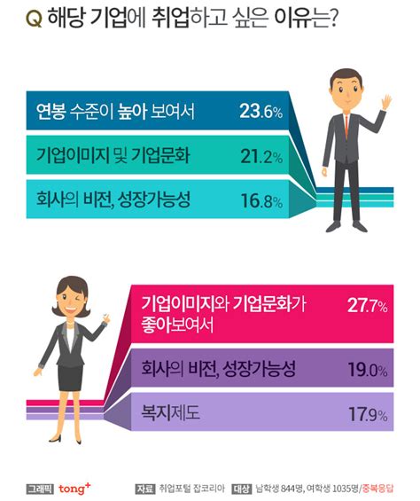 대학생들이 가장 취업하고 싶은 기업 2위 Cj…1위는 디지틀조선일보 디조닷컴