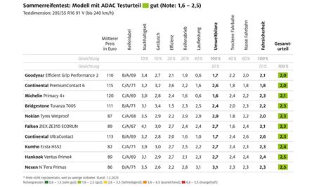 ADAC Sommerreifentest 2023