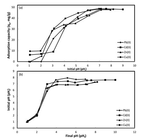 Effect Of Ph On Heavy Metals Adsorption A Plot Of Initial Ph