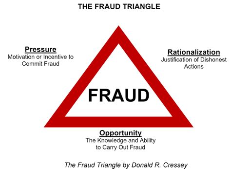 Fraud Triangle - FELTON FINANCIAL FORENSICS, LLC