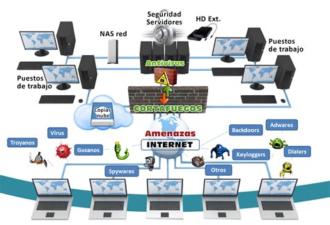 Seguridad Informática Auditoria en Tecnologías de la Información