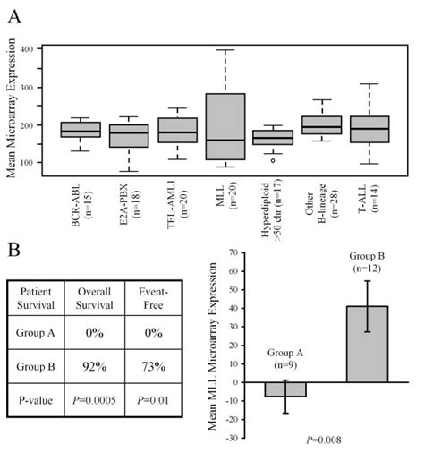 Mll Expression Patterns In Patients With Mll Disease A Box And