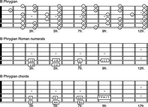 How To Play Phrygian Mode On The Guitar Dummies