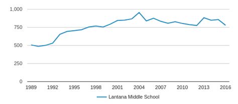 Lantana Middle School Profile Lake Worth Florida Fl