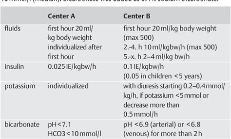 Table From Treatment Of Diabetic Ketoacidosis Dka With Different