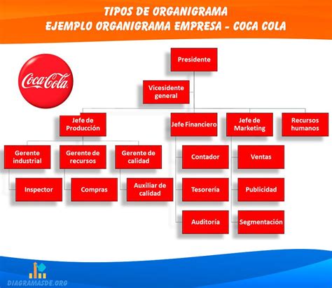 Tipos De Organigramas De Empresa Y Otros Ejemplos 58016 The Best Porn