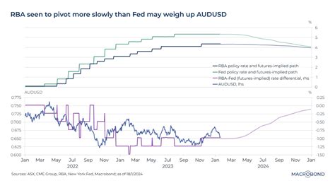 The Australian Dollar Is Weighed Up As RBAs Pivot May Be Slower Than