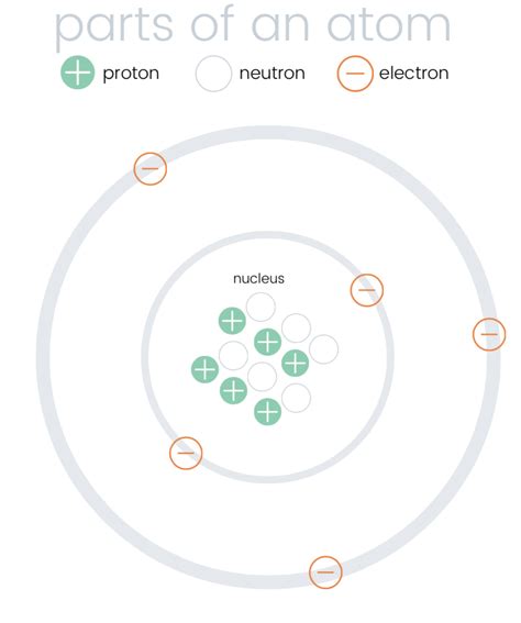 Parts Of An Atom Worksheet Owhentheyanks