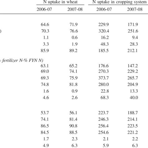 Direct And Residual Effect Of Nitrogen On N Uptake Kg Ha In Wheat And