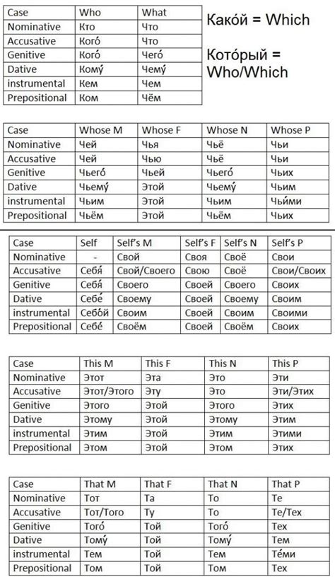 More Russian Case Chartsrussian Grammar Aaaah As The Saying Goes It Will Break Your T