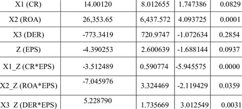 Test Result Variable Coefficient Std Error T Statistics Prob