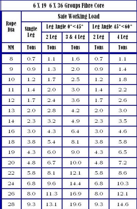 Wire Rope Strength Chart