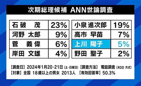 【写真・画像】麻生氏“おばさん”発言に上川大臣は反論すべきだった？ ひろゆき氏「気の利いたことを言えるのはトップ政治家に必要な能力」 4枚目