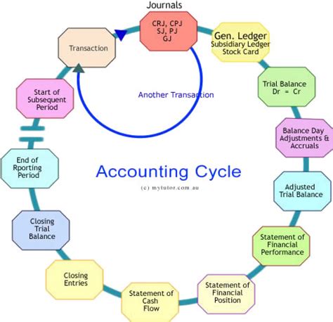 Accounting Cycle Steps - Examples & PDF - Project Management | Small ...