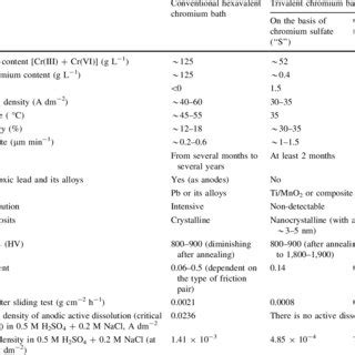 Comparison Table Of The Main Characteristics Of Trivalent And