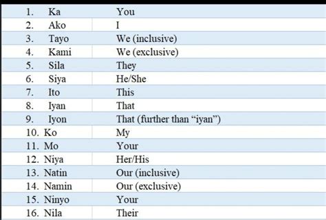 Most Commonly Used Filipino Words Off