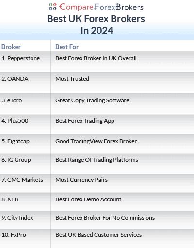 10 Best Forex Brokers In Uk Of Jan 2024 [fca Regulated]