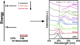 Facile Synthesis And Observation Of Discontinuous Red Shift