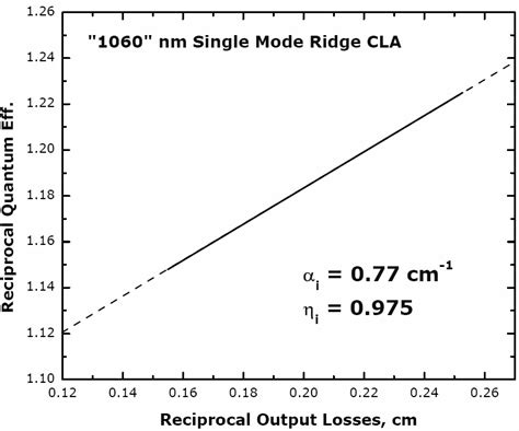 Dependence Of Threshold Current And Differential Quantum Efficiency