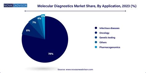 Molecular Diagnostics Market Size Companies