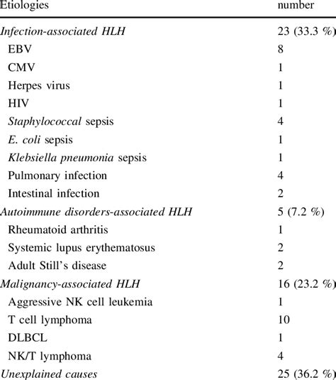 Etiologies Distribution In 69 Patients With Hlh Download Table