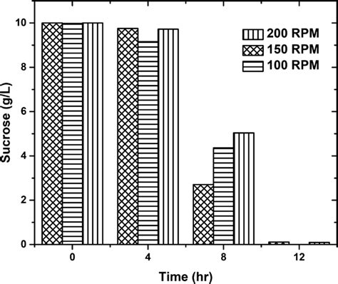 Effect Of Different Agitation Rates On Substrate Utilization Download