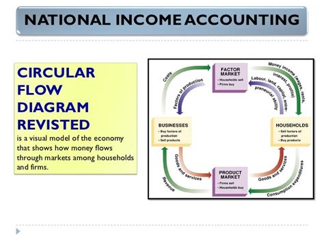 According To The Circular Flow Diagram Gdp - General Wiring Diagram