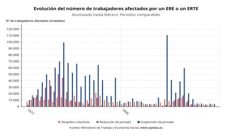 Evoluci N Del N Mero De Trabajadores Afectados Por Un Ere O Un Erte