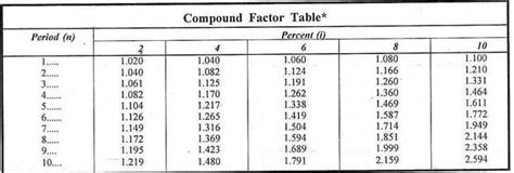 Compound interest factor table - discountjaf